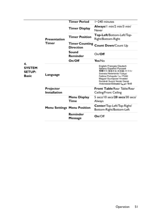 Page 51
Operation 51
4. 
SYSTEM 
SETUP: 
Basic
Presentation 
Timer
Timer Period
1~240 minutes
Timer Display Always
/1 min/2 min/3 min/
Never
Timer Position Top-Left
/Bottom-Left/Top-
Right/Bottom-Right
Timer Counting 
Direction Count Down
/Count Up
Sound 
Reminder On/
Off
On /Off Yes /No
Language
Projector 
Installation Front Table
/Rear Table/Rear 
Ceiling/Front Ceiling
Menu Settings Menu Display 
Time
5 secs/10 secs/
20 secs /30 secs/
Always
Menu Position Center
/Top-Left/Top-Right/
Bottom-Right/Bottom-Left...