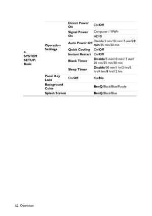 Page 52
Operation
52 4. 
SYSTEM 
SETUP: 
Basic
Operation 
Settings Direct Power 
On
On/
Off
Signal Power 
On Computer / YPbPr
HDMI
Auto Power Off Disable/3 min/10 min/15 min/
20 
min /25 min/30 min
Quick Cooling On/Off
Instant Restart On/Off
Blank Timer Disable
/5 min/10 min/15 min/
20 min/25 min/30 min
Sleep Timer Disable
/30 min/1 hr/2 hrs/3 
hrs/4 hrs/8 hrs/12 hrs
Panel Key 
Lock On/
Off Ye s /No
Background 
Color BenQ
/Black/Blue/Purple
Splash Screen BenQ /Black/Blue 