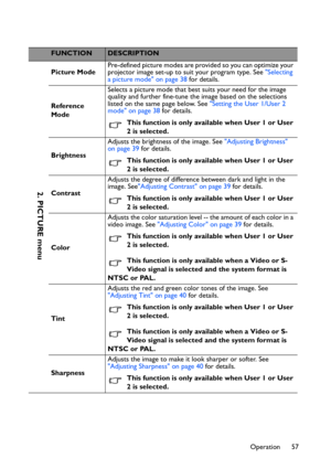 Page 57
Operation 57
FUNCTIONDESCRIPTION
Picture Mode Pre-defined picture modes are provided so you can optimize your 
projector image set-up to suit your program type. See 
Selecting 
a picture mode on page 38  for details.
Reference 
Mode Selects a picture mode that best suits your need for the image 
quality and further fine-tune the image based on the selections 
listed on the same page below. See 
Setting the User 1/User 2 
mode on page 38  for details.
This function is only available when User 1 or User...