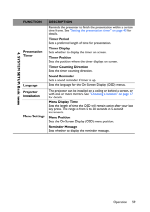 Page 59
Operation 59
FUNCTIONDESCRIPTION
Presentation 
Timer Reminds the presenter to finish the presentation within a certain 
time frame. See 
Setting the presentation timer on page 43  for 
details.
Timer Period
Sets a preferred length of time for presentation.
Timer Display
Sets whether to display the timer on screen.
Timer Position
Sets the position where the timer displays on screen.
Timer Counting Direction
Sets the timer counting direction.
Sound Reminder
Sets a sound reminder if timer is up.
Language...