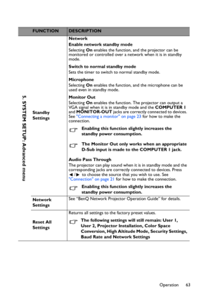 Page 63
Operation 63
FUNCTIONDESCRIPTION
Standby 
Settings Network
Enable network standby mode
Selecting 
On enables the function, and the projector can be 
monitored or controlled over a network when it is in standby 
mode.
Switch to normal standby mode
Sets the timer to switch to normal standby mode.
Microphone
Selecting  On enables the function, and the microphone can be 
used even in standby mode.
Monitor Out
Selecting  On enables the function. The projector can output a 
VGA signal when it is in standby...