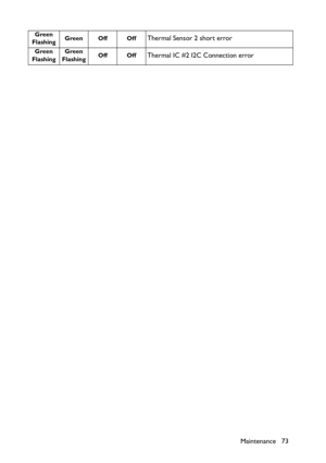 Page 73
Maintenance 73
Green
Flashing Green Off OffThermal Sensor 2 short error
Green
Flashing Green
Flashing Off OffThermal IC #2 I2C Connection error 