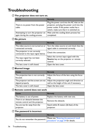 Page 74
Troubleshooting
74
Troubleshooting
The projector does not turn on.
No picture
Blurred image
Remote control does not work
The password is incorrect
CauseRemedy
There is no power from the power 
cable. Plug the power cord into the AC inlet on the 
projector, and plug the power cord into the 
power outlet. If the power outlet has a 
switch, make sure that it is switched on.
Attempting to turn the projector on 
again during the cooling process. Wait until the cooling down process has 
completed....