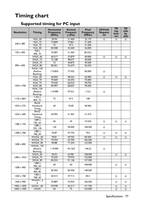 Page 77
Specifications 77
Timing chart
Supported timing for PC input
ResolutionTimingHorizontal Frequency  (KHz)Ve r t i c a l  
Frequenc y (Hz)Pixel 
Frequency  (MHz)3D Field Sequent ial3D 
top 
bott om3D 
side  by 
side
640 x 480 VGA_60 59.94 31.469 25.175
◎◎◎
VGA_72 72.809 37.861 31.500
VGA_75 75 37.5 31.500
VGA_85 85.008 43.269 36.000
720 x 400 720 x 
400_70 70.087 31.469 28.3221
800 x 600 SVGA_60 60.317 37.879 40.000
◎◎◎
SVGA_72 72.188 48.077 50.000
SVGA_75 75 46.875 49.500
SVGA_85 85.061 53.674 56.250...