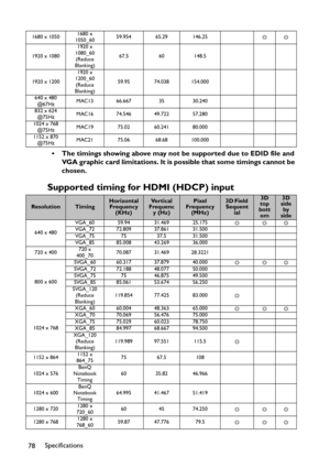 Page 78
Specifications
78 • The timings showing above may not be supported due to EDID file and 
VGA graphic card limitations. It is possible that some timings cannot be 
chosen.
Supported timing for HDMI (HDCP) input
1680 x 1050 1680 x 
1050_60 59.954 65.29 146.25
◎◎
1920 x 1080 1920 x 
1080_60 (Reduce 
Blanking) 67.5 60 148.5
1920 x 1200 1920 x 
1200_60
(Reduce 
Blanking) 59.95 74.038 154.000
640 x 480 @67Hz MAC13 66.667 35 30.240
832 x 624 @75Hz MAC16 74.546 49.722 57.280
1024 x 768 @75Hz MAC19 75.02 60.241...