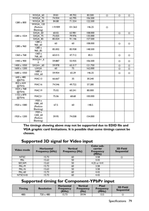 Page 79
Specifications 79
The timings showing above may not be supported due to EDID file and 
VGA graphic card limitati
ons. It is possible that some timings cannot be 
chosen.
Supported 3D signal for Video input
Supported timing for Component-YPbPr input
1280 x 800 WXGA_60 59.81 49.702 83.500
◎◎◎
WXGA_75 74.934 62.795 106.500
WXGA_85 84.88 71.554 122.500
WXGA_120 (Reduce 
Blanking) 119.909 101.563 146.25
◎
1280 x 1024 SXGA_60 60.02 63.981 108.000
◎◎
SXGA_75 75.025 79.976 135.000
SXGA_85 85.024 91.146 157.500...