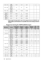 Page 78
Specifications
78 • The timings showing above may not be supported due to EDID file and 
VGA graphic card limitations. It is possible that some timings cannot be 
chosen.
Supported timing for HDMI (HDCP) input
1680 x 1050 1680 x 
1050_60 59.954 65.29 146.25
◎◎
1920 x 1080 1920 x 
1080_60 (Reduce 
Blanking) 67.5 60 148.5
1920 x 1200 1920 x 
1200_60
(Reduce 
Blanking) 59.95 74.038 154.000
640 x 480 @67Hz MAC13 66.667 35 30.240
832 x 624 @75Hz MAC16 74.546 49.722 57.280
1024 x 768 @75Hz MAC19 75.02 60.241...