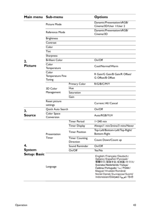 Page 43Operation43
2. 
Picture
Picture ModeDynamic/Presentation/sRGB/
Cinema/3D/User 1/User 2
Reference ModeDynamic/Presentation/sRGB/
Cinema/3D
Brightness
Contrast
Color
Tint
Sharpness
Brilliant Color On/Off
Color 
Te m p e r a t u r eCool/Normal/Warm
Color 
Temperature Fine 
TuningR Gain/G Gain/B Gain/R Offset/
G Offset/B Offset
3D Color 
ManagementPrimary Color R/G/B/C/M/Y
Hue
Saturation
Gain
Reset picture 
settingsCurrent/All/Cancel
3. 
SourceQuick Auto Search On/Off
Color Space 
ConversionAuto/RGB/YUV
4....
