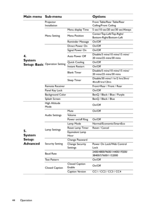 Page 44Operation 44
4. 
System 
Setup: Basic
Projector 
Installation F r o n t  Ta b l e / R e a r  Ta b l e / R e a r  
Celling/Front Ceiling
Menu SettingMenu display Time 5 sec/10 sec/20 sec/30 sec/Always
Menu PositionCenter/Top-Left/Top-Right/
Bottom-Right/Bottom-Left
Reminder Message On/Off
Operation SettingDirect Power On On/Off
Signal Power On On/Off
Auto Power OffDisable/3 mins/10 mins/15 mins/
20 mins/25 mins/30 mins
Quick Cooling On/Off
Instant Restart On/Off
Blank TimerDisable/5 mins/10 mins/15 mins/...