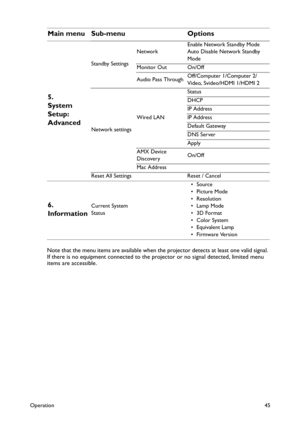 Page 45Operation45
Note that the menu items are available when the projector detects at least one valid signal. 
If there is no equipment connected to the projector or no signal detected, limited menu 
items are accessible.
5. 
System 
Setup: 
Advanced
Standby SettingsNetworkEnable Network Standby Mode
Auto Disable Network Standby 
Mode
Monitor Out On/Off
Audio Pass ThroughOff/Computer 1/Computer 2/
Video, Svideo/HDMI 1/HDMI 2
Network settingsWired LANStatus
DHCP
IP Address
IP Address
Default Gateway
DNS...