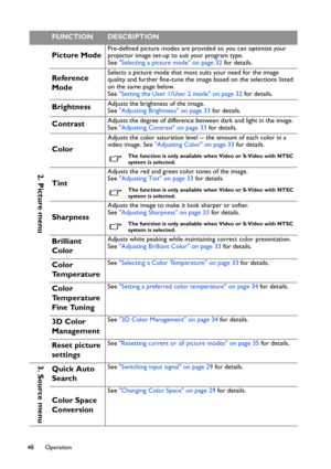 Page 48Operation 48
2. Picture menu
Picture ModePre-defined picture modes are provided so you can optimize your 
projector image set-up to suit your program type. 
See Selecting a picture mode on page 32 for details.
Reference 
ModeSelects a picture mode that most suits your need for the image 
quality and further fine-tune the image based on the selections listed 
on the same page below. 
See Setting the User 1/User 2 mode on page 32 for details.
BrightnessAdjusts the brightness of the image.
See Adjusting...