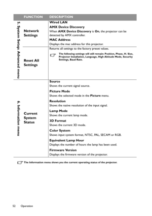 Page 52Operation 52
The Information menu shows you the current operating status of the projector.
5. System Setup: Advanced menu
Network 
Settings
Wired LAN
AMX Device Discovery
When AMX Device Discovery is On, the projector can be 
detected by AMX controller.
MAC Address
Displays the mac address for this projector.
Reset All 
Settings
Returns all settings to the factory preset values.
The following settings will still remain: Position, Phase, H. Size,  
Projector Installation, Language, High Altitude Mode,...