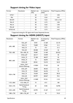 Page 65Specifications65
Support timing for Video input
* Supported timing for 3D signal with Frame Sequential format.
Support timing for HDMI (HDCP) input
Format Resolution Refresh rate 
(Hz)H- frequency 
(kHz)Pixel Frequency (MHz)
NTSC* - 60 15.73 3.58
PAL - 50 15.63 4.43
SECAM - 50 15.63 4.25 or 4.41
PAL-M - 60 15.73 3.58
PAL-N - 50 15.63 3.58
PAL-60 - 60 15.73 4.43
NTSC4.43 - 60 15.73 4.43
Resolution Format Refresh rate 
(Hz)H- frequency 
(kHz)Pixel Frequency (MHz)
640 x 480VGA_60* 59.94 31.469 25.175
VGA_72...