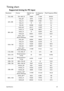 Page 63Specifications63
Timing chart
Supported timing for PC input
ResolutionFormatRefresh rate 
(Hz)H- frequency 
(kHz)Pixel Frequency (MHz)
720 x 400 720 x 400_70 70.087 31.469 28.3221
640 x 480VGA_60* 59.94 31.469 25.175
VGA_72 72.809 37.861 31.5
VGA_75 75 37.5 31.5
VGA_85 85.008 43.269 36
800 x 600SVGA_60* 60.317 37.879 40
SVGA_72 72.188 48.077 50
SVGA_75 75 46.875 49.5
SVGA_85 85.061 53.674 56.25
SVGA_120** 
(Reduce Blanking)119.854 77.425 83
1024 x 768XGA_60* 60.004 48.363 65
XGA_70 70.069 56.476 75...