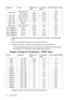 Page 64Specifications 64
* Supported timing for 3D signal with Frame Sequential, Top-Bottom and Side-by-Side 
format.
** Supported timing for 3D signal with Frame Sequential format.
*** Supported timing for 3D signal with Top-Bottom and Side-by-Side format.
• The timings showing above may not be supported due to EDID file and VGA graphic 
card limitations. It is possible that some timings cannot be chosen.
Support timing for Component - YPbPr input
* Supported timing for 3D signal with Frame Sequential format....