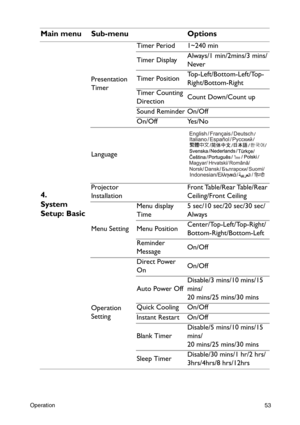 Page 53Operation53
4. 
System 
Setup: Basic
Presentation 
TimerTimer Period 1~240 min
Timer DisplayAlways/1 min/2mins/3 mins/
Never
Timer PositionTop-Left/Bottom-Left/Top-
Right/Bottom-Right
Timer Counting 
DirectionCount Down/Count up
Sound Reminder On/Off
On/Off Yes/No
Language
Projector 
Installation F r o n t  Ta b l e / R e a r  Ta b l e / R e a r  
Ceiling/Front Ceiling
Menu SettingMenu display 
Time5 sec/10 sec/20 sec/30 sec/
Always
Menu PositionCenter/Top-Left/Top-Right/
Bottom-Right/Bottom-Left...
