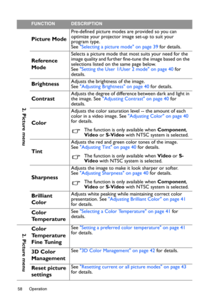 Page 58Operation 58
2. Picture menu
Picture Mode
Pre-defined picture modes are provided so you can 
optimize your projector image set-up to suit your 
program type. 
See Selecting a picture mode on page 39 for details.
Reference 
Mode
Selects a picture mode that most suits your need for the 
image quality and further fine-tune the image based on the 
selections listed on the same page below. 
See Setting the User 1/User 2 mode on page 40 for 
details.
BrightnessAdjusts the brightness of the image.
See Adjusting...