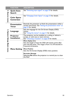 Page 59Operation59
3. Source menuQuick Auto 
SearchSee Switching input signal on page 35 for details.
Color Space 
Conversion
See Changing Color Space on page 35 for details.
4. System Setup: Basic menu
Presentation 
TimerReminds the presenter to finish the presentation within a 
certain time frame. See 
Setting the presentation timer on 
page 43
 for details.
Language
Sets the language for the On-Screen Display (OSD) 
menus. 
See Using the menus on page 31 for details.
Projector 
Installation The projector can...