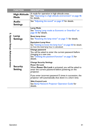 Page 61Operation61
5. System Setup: Advanced menu
High Altitude 
ModeA mode for operation in high altitude areas. 
See Operating in a high altitude environment on page 46 
for details.
Audio 
SettingsSee Adjusting the sound on page 47 for details.
Lamp 
Settings
Lamp Mode 
See Setting Lamp mode as Economic or SmartEco on 
page 66 for details.
Reset lamp timer
See Resetting the lamp timer on page 71 for details.
Equivalent Lamp Hour
See Getting to know the lamp hour on page 66 for details 
on how the total lamp...