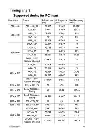 Page 77Specifications77
Timing chart
Supported timing for PC input
ResolutionFormatRefresh rate 
(Hz)H- frequency 
(kHz)Pixel Frequency 
(MHz)
720 x 400 720 x 400_70 70.087 31.469 28.3221
640 x 480 VGA_60* 59.94 31.469 25.175
VGA_72 72.809 37.861 31.5
VGA_75 75 37.5 31.5
VGA_85 85.008 43.269 36
800 x 600 SVGA_60* 60.317 37.879 40
SVGA_72 72.188 48.077 50
SVGA_75 75 46.875 49.5
SVGA_85 85.061 53.674 56.25
SVGA_120** 
(Reduce Blanking) 119.854 77.425 83
1024 x 768 XGA_60* 60.004 48.363 65
XGA_70 70.069 56.476 75...