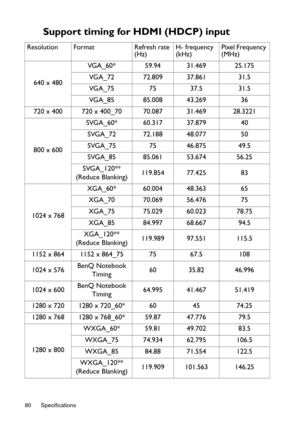 Page 80Specifications
80
Support timing for HDMI (HDCP) input
Resolution Format Refresh rate 
(Hz) H- frequency 
(kHz) Pixel Frequency 
(MHz)
640 x 480 VGA_60* 59.94 31.469 25.175
VGA_72 72.809 37.861 31.5
VGA_75 75 37.5 31.5
VGA_85 85.008 43.269 36
720 x 400 720 x 400_70 70.087 31.469 28.3221
800 x 600 SVGA_60* 60.317 37.879 40
SVGA_72 72.188 48.077 50
SVGA_75 75 46.875 49.5
SVGA_85 85.061 53.674 56.25
SVGA_120** 
(Reduce Blanking) 119.854 77.425 83
1024 x 768 XGA_60* 60.004 48.363 65
XGA_70 70.069 56.476 75...