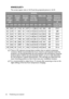 Page 22Positioning your projector
22
MW853UST+
The screen aspect ratio is 16:10 and the projected picture is 16:10. 
There is 5% tolerance among these  numbers due to optical component 
variations. BenQ recommends that if you intend to permanently install the 
projector, you should physically test the projection size and distance using the 
actual projector before you permanently install it, so as to make allowance 
for this projectors optical characteristics. This will help you determine the 
exact mounting...