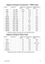 Page 79Specifications79
Support timing for Component - YPbPr input 
* Supported timing for 3D signal with Frame Sequential format.
Support timing for Video input
* Supported timing for 3D signal with Frame Sequential format.
Format Resolution Refresh rate 
(Hz)H- frequency 
(kHz) Pixel Frequency 
(MHz)
480i* 720 x 480 59.94 15.73 13.5
480p* 720 x 480 59.94 31.47 27
576i 720 x 576 50 15.63 13.5
576p 720 x 576 50 31.25 27
720/50p 1280 x 720 50 37.5 74.25
720/60p* 1280 x 720 60 45 74.25
1080/50i 1920 x 1080 50...