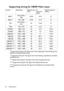 Page 82Specifications
82
Supporting timing for HDMI Video input  
* Supported timing for 3D signal with Frame Sequential, Frame Packing, Top-
Bottom and Side-by-Side format.
** Supported timing for 3D signal with Frame Packing, Top-Bottom and Side-
by-Side format.
*** Supported timing for 3D signal  with Frame Sequential format.
**** Supported timing for 3D si gnal with Side-by-Side format.
***** Supported timing for 3D signal  with Top-Bottom and Side-by-Side 
format.
Format Resolution Refresh rate 
(Hz)H-...