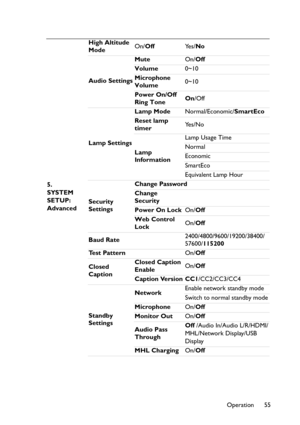 Page 55Operation 55 5. 
SYSTEM 
SETUP: 
AdvancedHigh Altitude 
ModeOn/OffYe s /No
Audio SettingsMuteOn/Off
Volume0~10
Microphone 
Volume0~10
Power On/Off 
Ring ToneOn/Off
Lamp SettingsLamp ModeNormal/Economic/SmartEco
Reset lamp 
timerYes/No
Lamp 
InformationLamp Usage Time
Normal
Economic
SmartEco
Equivalent Lamp Hour
Security 
SettingsChange Password
Change 
Security
Power On LockOn/Off
Web Control 
LockOn/Off
Baud Rate2400/4800/9600/19200/38400/
57600/115200
Te s t  P a t t e r nOn/Off
Closed 
CaptionClosed...