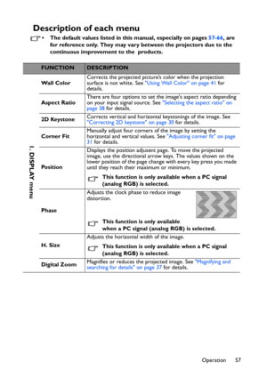 Page 57Operation 57
Description of each menu
• The default values listed in this manual, especially on pages 57-66, are 
for reference only. They may vary between the projectors due to the 
continuous improvement to the  products.
FUNCTIONDESCRIPTION
Wall ColorCorrects the projected picture’s color when the projection 
surface is not white. See Using Wall Color on page 41 for 
details.
Aspect RatioThere are four options to set the images aspect ratio depending 
on your input signal source. See Selecting the...