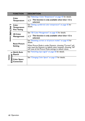Page 60Operation
60
FUNCTIONDESCRIPTION
Color 
Te m p e r a t u r eSee Selecting a Color Temperature on page 42 for details.
This function is only available when User 1/2 is 
selected.
Color 
Te m p e r a t u r e  
Fine TuningSee Setting a preferred color temperature on page 42 for 
details.
3D Color 
ManagementSee 3D Color Management on page 42 for details.
This function is only available when User 1/2 is 
selected.
Reset Picture 
SettingSee Resetting current or all picture modes on page 43 for 
details.
When...