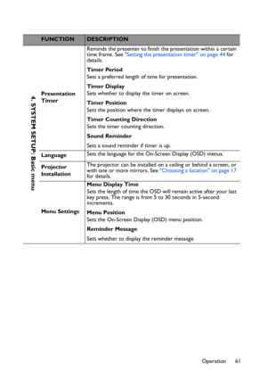 Page 61Operation 61
FUNCTIONDESCRIPTION
Presentation 
TimerReminds the presenter to finish the presentation within a certain 
time frame. See Setting the presentation timer on page 44 for 
details.
Timer Period
Sets a preferred length of time for presentation.
Timer Display
Sets whether to display the timer on screen.
Timer Position
Sets the position where the timer displays on screen.
Timer Counting Direction
Sets the timer counting direction.
Sound Reminder
Sets a sound reminder if timer is up.
LanguageSets...