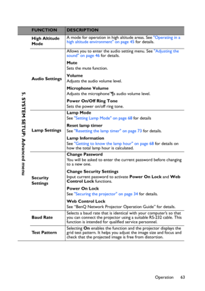 Page 63Operation 63
FUNCTIONDESCRIPTION
High Altitude 
ModeA mode for operation in high altitude areas. See Operating in a 
high altitude environment on page 45 for details.
Audio SettingsAllows you to enter the audio setting menu. See Adjusting the 
sound on page 46 for details.
Mute
Sets the mute function.
Volume
Adjusts the audio volume level.
Microphone Volume
Adjusts the microphone°¶s audio volume level.
Power On/Off Ring Tone
Sets the power on/off ring tone. 
Lamp SettingsLamp Mode
See Setting Lamp Mode...