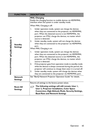 Page 65Operation 65
FUNCTIONDESCRIPTION
Standby 
SettingsMHL Charging
Enable the charging function to mobile devices via HDMI/MHL 
interface when the system is under standby mode.
When MHL Charging is off:
1. Under operation mode, system can charge the devices 
when they are connected to the projector via HDMI/MHL 
port. When the detected source is not HDMI/MHL, the 
projector can STILL charge the devices, no matter which 
source is detected.
2. Under standby mode, system will not charge the devices 
when they...