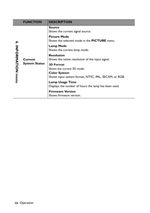 Page 66Operation
66
FUNCTIONDESCRIPTION
Current 
System StatusSource
Shows the current signal source.
Picture Mode
Shows the selected mode in the PICTURE menu.
Lamp Mode
Shows the current lamp mode.
Resolution
Shows the native resolution of the input signal.
3D Format
Shows the current 3D mode.
Color System
Shows input system format, NTSC, PAL, SECAM, or RGB.
Lamp Usage Time
Displays the number of hours the lamp has been used.
Firmware Version
Shows firmware version.
6. INFORMATION menu 