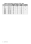 Page 82Specifications
82
Supported timing for Component-YPbPr input
TimingResolutionHorizontal 
Frequency 
(KHz)Ve r t i c a l  
Frequency 
(Hz)Pixel 
Frequency 
(MHz)3D Field 
Sequential
480i 720 x 480 15.73 59.94 13.5
◎
480p 720 x 480 31.47 59.94 27
◎
576i 720 x 576 15.63 50 13.5
576p 720 x 576 31.25 50 27
720/50p 1280 x 720 37.5 50 74.25
720/60p 1280 x 720 45.00 60 74.25
◎
1080/50i 1920 x 1080 28.13 50 74.25
1080/60i 1920 x 1080 33.75 60 74.25
1080/24P 1920 x 1080 27 24 74.25
1080/25P 1920 x 1080 28.13 25...