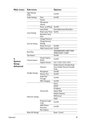 Page 49Operation49
5. 
System 
Setup: 
Advanced
High Altitude 
ModeOn/Off
Audio Settings Mute On/Off
Vo l u m e
Microphone 
Vo l u m e
Power on/off Ring On/Off
Lamp SettingsLamp Mode Normal/Economic/SmartEco
Reset Lamp Timer Yes/No
Equivalent Lamp 
Hour
Security SettingChange Passward
Change Security 
Settings
Power On Lock On/Off
Web Control Lock On/Off
Baud Rate2400/4800/9600/14400/19200/
38400/57600/1152000
Test Pattern On/Off
Closed CaptionClosed Caption 
EnableOn/Off
Caption Version CC1 / CC2 / CC3 / CC4...