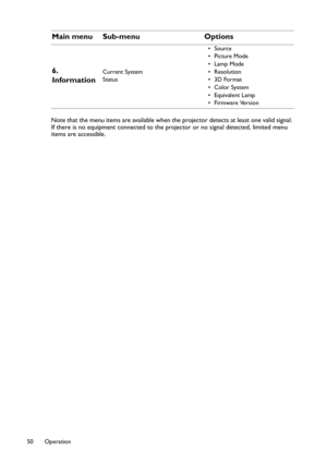 Page 50Operation 50
Note that the menu items are available when the projector detects at least one valid signal. 
If there is no equipment connected to the projector or no signal detected, limited menu 
items are accessible.
6. 
InformationCurrent System 
Status•Source
•Picture Mode
•Lamp Mode
•Resolution
•3D Format
• Color System
•Equivalent Lamp
• Firmware Version
Main menu Sub-menu Options 