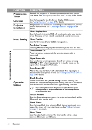 Page 54Operation 54
4. System Setup: Basic menu
Presentation 
TimerReminds the presenter to finish the presentation within a certain 
time frame. See Setting the presentation timer on page 40 for details.
LanguageSets the language for the On-Screen Display (OSD) menus. 
See Using the menus on page 29 for details.
Projector 
Installation The projector can be installed on a ceiling or behind a screen, or with 
one or more mirrors. See Choosing a location on page 19 for 
details.
Menu Setting
Menu display time...