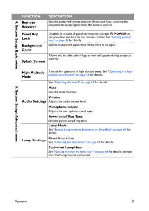 Page 55Operation55
4. System Setup: Basic menuRemote 
ReceiverSets the preferred remote receiver (Front and Rear) allowing the 
projector to accept signals from the remote control.
Panel Key 
LockDisables or enables all panel key functions except   POWER on 
the projector and keys on the remote control. See Locking control 
keys on page 42 for details.
Background 
ColorSelects background appearance when there is no signal.
Splash Screen
Allows you to select which logo screen will appear during projector...