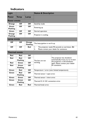 Page 65Maintenance65
Indicators 
LightStatus & Description
Pow e rTe m pLamp
Pow e r  ev e n t s
Orange Off OffStand-by mode
Green
FlashingOff Off
Powering up
Green Off OffNormal operation
Orange
FlashingOff Off
Projector is cooling.
Lamp events
Off Off Orange 
FlashingThe lamp ignition is not lit up.
Off Off Red1. The projector needs 90 seconds to cool down. Or
2. Please contact your dealer for assistance.
Thermal events
Red Red Off
The fans are not 
working.The projector has shutdown 
automatically. If you...