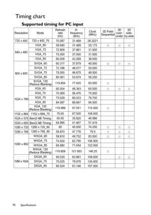 Page 70Specifications 70
Timing chart
Supported timing for PC input 
Resolution ModeRefresh
rate
(Hz)H-
frequency
(kHz)Clock
(MHz)3D Field
Sequential3D
over-
under3D
side-
by-side
800 x 600 640 x 480720 x 400
1024 x 768
1152 x 864
1024 x 576
1024 x 600
1280 x 720
1280 x 768
1280 x 800
1280 x 1024VGA_60
VGA_72
VGA_75
VGA_85 720 x 400_70
SVGA_60
SVGA_72
SVGA_75
SVGA_85
XGA_60
XGA_70
XGA_75
XGA_85
1152 x 864_75
BenQ NB Timing
BenQ NB Timing
1280 x 720_60
1280 x 768_60
WXGA_60
WXGA_75
WXGA_85
SXGA_60
SXGA_75...