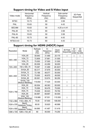 Page 73Specifications73
Support timing for Video and S-Video input 
Support timing for HDMI (HDCP) input 
Video mode 
NTSC 
PAL 
SECAM 
PAL-M 
PAL-N 
PAL-60 
NTSC4.43 Horizontal
frequency
(KHz)
15.73 60 3.58Ö
15.63 50 4.43
15.63 50 4.25 or 4.41
15.73 60 3.58
15.63 50 3.58
15.73 60 4.43
15.73 60 4.43Vertical
Frequency
(Hz)Sub-carrier
Frequency
(MHz)3D Field
Sequential
Resolution ModeRefresh
rate
(Hz)H-
frequency
(kHz)Clock
(MHz)3D Field
Sequential3D
over-
under3D
side-
by-side
640 x 480
720 x 400
800 x 600
1024...