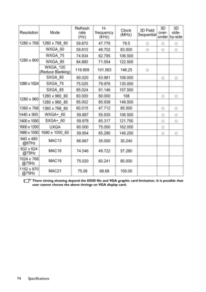 Page 74Specifications 74
There timing showing depend the EDID file and VGA graphic card limitation. It is possible that 
user cannot choose the above timings on VGA display card.
Resolution ModeRefresh
rate
(Hz)H-
frequency
(kHz)Clock
(MHz)3D Field
Sequential3D
over-
under3D
side-
by-side
1280 x 768
1280 x 800
1280 x 1024
1280 x 960
1360 x 768
1440 x 900 
1400 x 1050
1600 x 12001280 x 768_60
WXGA_60
WXGA_75
WXGA_85
SXGA_60
SXGA_75
SXGA_85
1280 x 960_60
1280 x 960_85
1360 x 768_60
WXGA+_60
SXGA+_60
UXGA...