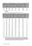 Page 21Positioning your projector 21
MW727
The screen aspect ratio is 16:10 and the projected picture is 16:10. 
There is 5% tolerance among these numbers due to optical component variations. BenQ 
recommends that if you intend to permanently install the projector, you should physically test 
the projection size and distance using the actual projector before you permanently install it, so 
as to make allowance for this projectors optical characteristics. This will help you determine 
the exact mounting position...