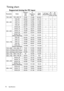 Page 70Specifications 70
Timing chart
Supported timing for PC input 
Resolution ModeRefresh
rate
(Hz)H-
frequency
(kHz)Clock
(MHz)3D Field
Sequential3D
over-
under3D
side-
by-side
800 x 600 640 x 480720 x 400
1024 x 768
1152 x 864
1024 x 576
1024 x 600
1280 x 720
1280 x 768
1280 x 800
1280 x 1024VGA_60
VGA_72
VGA_75
VGA_85 720 x 400_70
SVGA_60
SVGA_72
SVGA_75
SVGA_85
XGA_60
XGA_70
XGA_75
XGA_85
1152 x 864_75
BenQ NB Timing
BenQ NB Timing
1280 x 720_60
1280 x 768_60
WXGA_60
WXGA_75
WXGA_85
SXGA_60
SXGA_75...