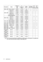 Page 74Specifications 74
There timing showing depend the EDID file and VGA graphic card limitation. It is possible that 
user cannot choose the above timings on VGA display card.
Resolution ModeRefresh
rate
(Hz)H-
frequency
(kHz)Clock
(MHz)3D Field
Sequential3D
over-
under3D
side-
by-side
1280 x 768
1280 x 800
1280 x 1024
1280 x 960
1360 x 768
1440 x 900 
1400 x 1050
1600 x 12001280 x 768_60
WXGA_60
WXGA_75
WXGA_85
SXGA_60
SXGA_75
SXGA_85
1280 x 960_60
1280 x 960_85
1360 x 768_60
WXGA+_60
SXGA+_60
UXGA...