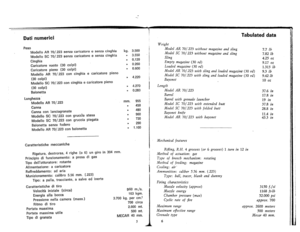 Page 5
Datinumerici
Peso
ModelloAR70/.223senzacaricatoreesenzacinghia
ModelloSC70/.223senzacaricatoreesenzacinghia
Cinghia
Caricatorevuoto(30colpi)
Caricatorepieno(30colpl)
ModelloAR70/.223concinghiaecaricatorepieno
(30colpi)
ModelloSC70/.223concinghiaecaricatorepieno
(30colpi)
Baionetta
Lunghezza
-
ModelloAR70/.223
Canna
Cannaconlanciagranate
ModelloSC70/.223congrucc)astesa
ModelloSC70/.223congrucciapiegata
Baionettasenzafodero
ModelloAR70/.223conbaionetta
kg.3.500
,.3.550
0,120
0.260
0.600
»4.220
4.270...