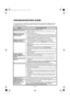 Page 12GB 12
TROUBLESHOOTING GUIDE
Your washing machine is equipped with automatic safety functions which detect and diagnose faults at an 
early stage and allow you to react appropriately. These faults are frequently so minor that they can be 
removed within a few minutes.
ProblemCauses, Solutions, Tips
Appliance does not start, 
no indicator lamps are on•Plug is not properly inserted in socket.
•Socket or fuse does not function correctly (use a table lamp or similar 
appliance to test it).
Appliance does not...