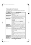 Page 12GB 12
TROUBLESHOOTING GUIDE
Your washing machine is equipped with automatic safety functions which detect and diagnose faults at an 
early stage and allow you to react appropriately. These faults are frequently so minor that they can be 
removed within a few minutes.
ProblemCauses, Solutions, Tips
Appliance does not start, 
no indicator lamps are on
Plug is not properly inserted in socket.

Socket or fuse does not function correctly (use a table lamp or similar 
appliance to test it).
Appliance does...